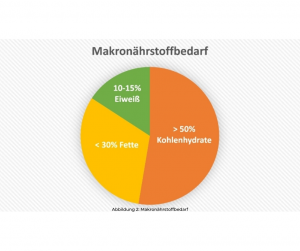 Makronährstoffbedarf