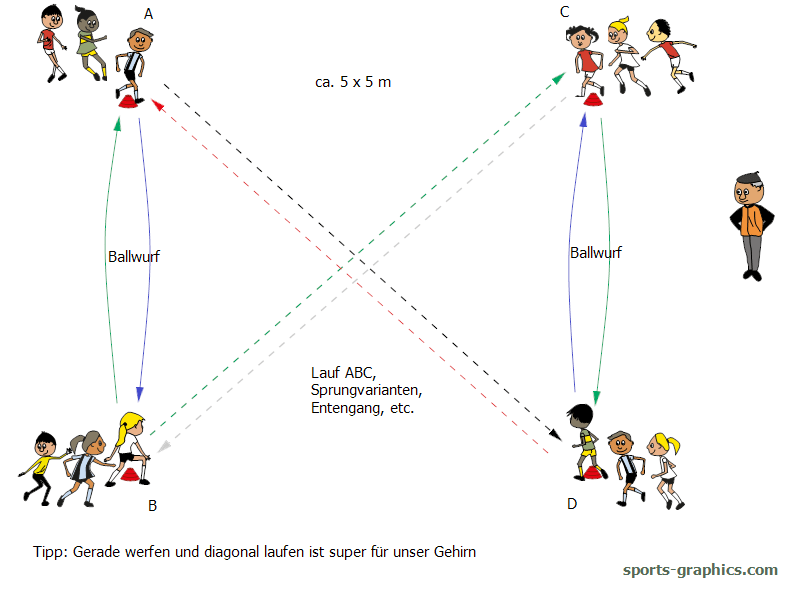 Ball- und Laufspiel für den Sportunterricht. Ballwurf und Laufkoordination.